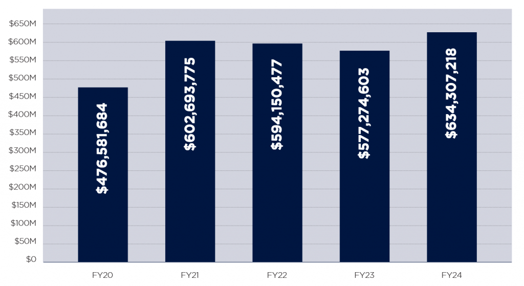 Bar graph showing the size of the Foundation endowment over time. The graph shows millions of dollars for each fiscal year, FY20-FY24. The trend is one of growth, with the endowment in FY24 being the largest.