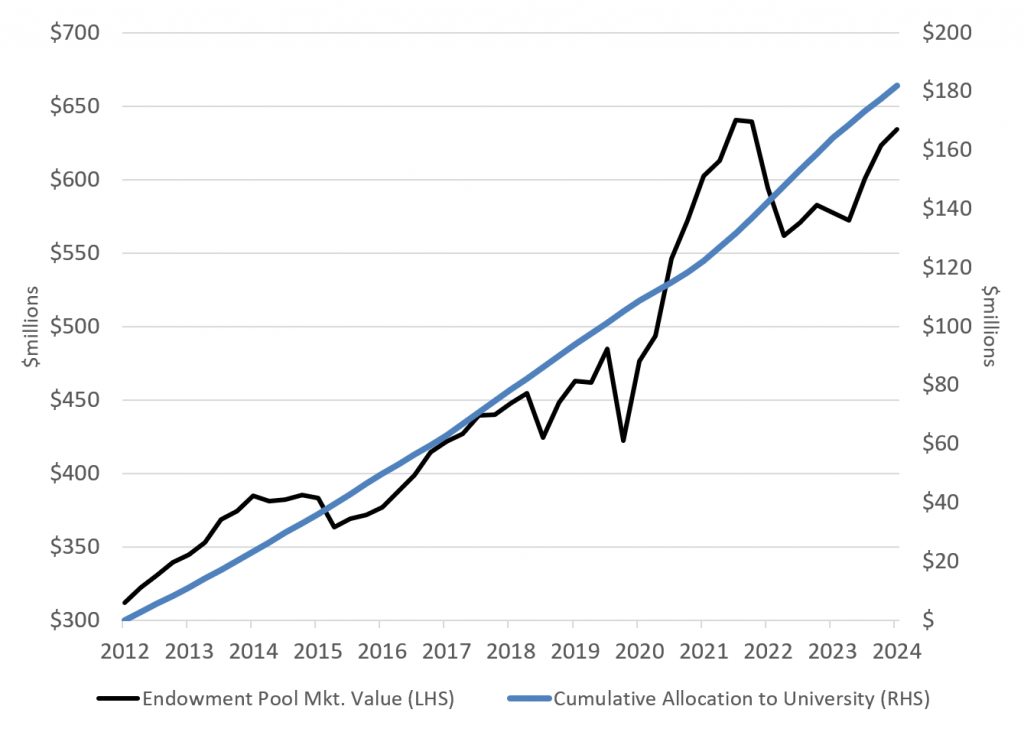 Line chart with two Y axes showing the Foundation endowment pool market value over time and the cumulative allocation to the university over time. The chart shows millions of dollars for years 2012-2024. As the endowment pool market value increases, so does the cumulative allocation to the university.