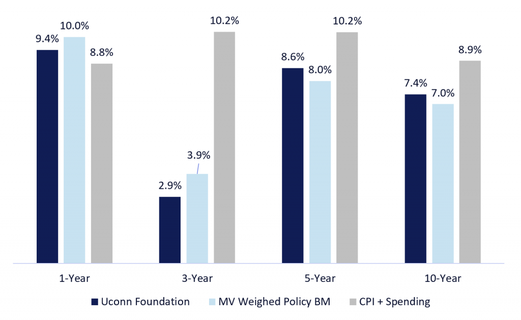 Bar chart showing trailing returns through 12/31/24. UConn Foundation, MV Weighed Policy BM, and CPI + Spending are all displayed in percentages for a 1-year, 3-year, 5-year, and 10-year period.