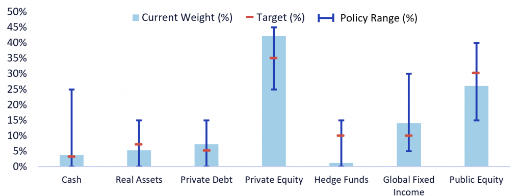 A bar chart showing distribution of long term investment portfolio asset classes by percentage with target percentage and policy range percentage for each class. Classes include cash, real assets, private debt, private equity, hedge funds, global fixed income, and public equity. Private equity is the largest class. While some classes are not at their target percentage, all are within policy range.