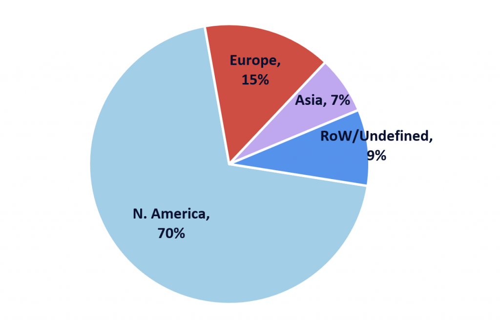 A pie chart showing long-term investment portfolio by region. The chart includes North America (70%), Europe (15%), Asia (7%), and RoW/Undefined (9%).