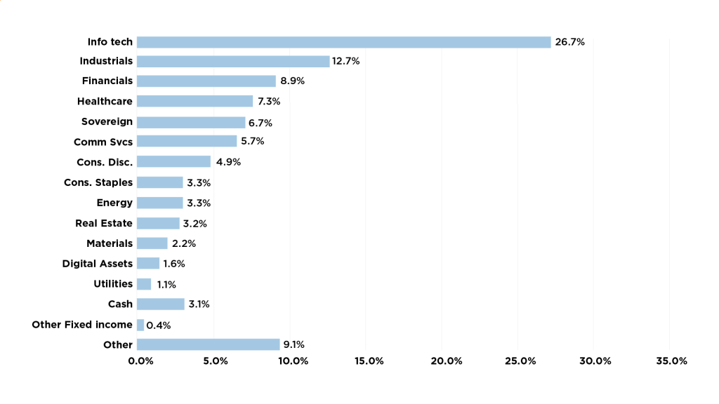 A bar chart showing long-term investment portfolio by sector. The chart shows each of 16 sectors by percent. Info tech is the largest sector at 26.7%.