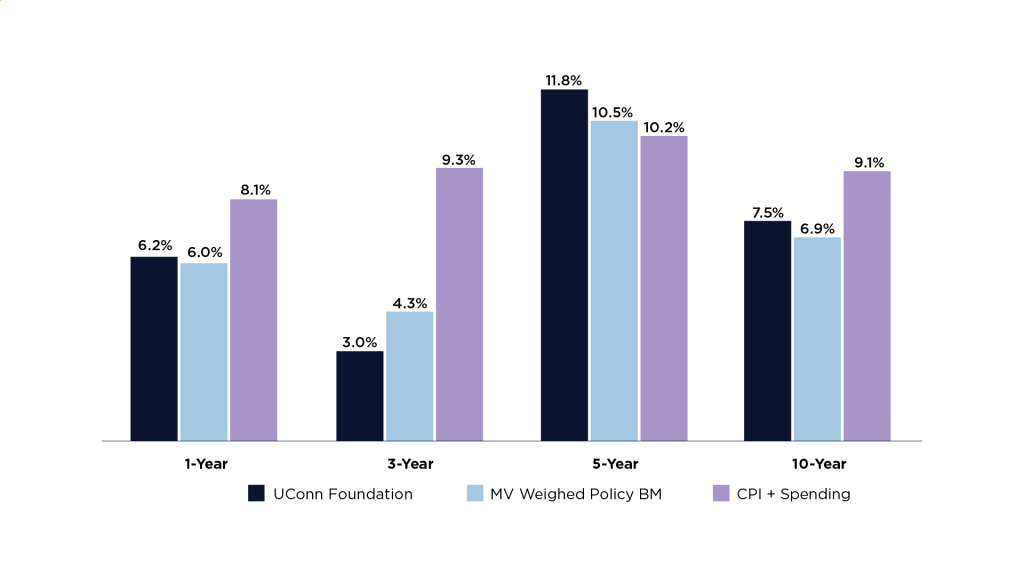 Bar chart showing trailing returns through 12/31/24. UConn Foundation, MV Weighed Policy BM, and CPI + Spending are all displayed in percentages for a 1-year, 3-year, 5-year, and 10-year period.
