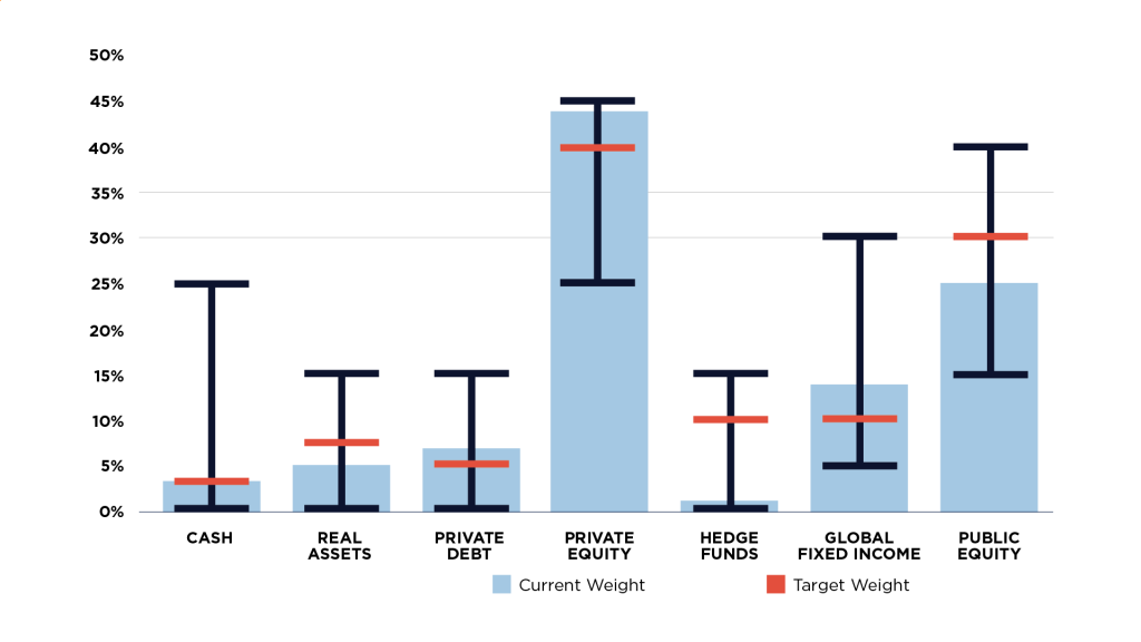A bar chart showing distribution of long term investment portfolio asset classes by percentage with target percentage and policy range percentage for each class. Classes include cash, real assets, private debt, private equity, hedge funds, global fixed income, and public equity. Private equity is the largest class. While some classes are not at their target percentage, all are within policy range.