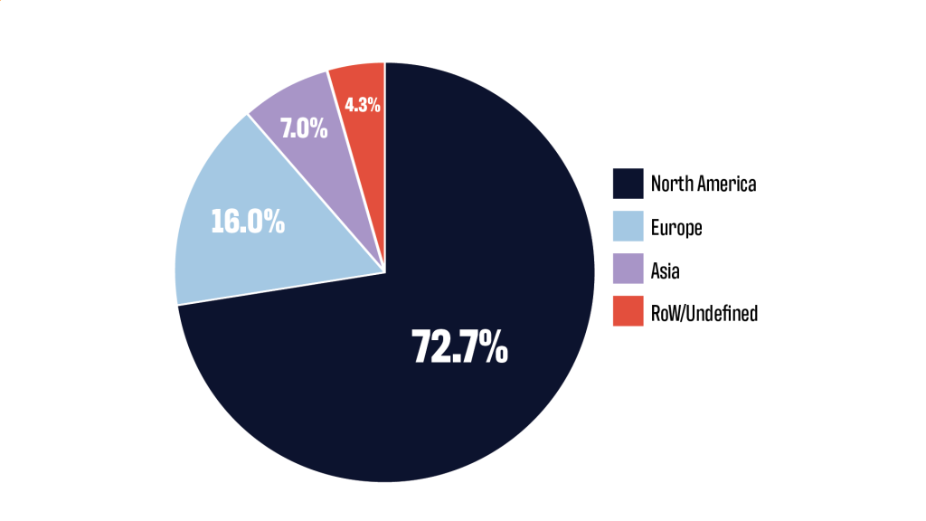 A pie chart showing long-term investment portfolio by region. The chart includes North America (72.7%), Europe (16%), Asia (7%), and RoW/Undefined (4.3%).