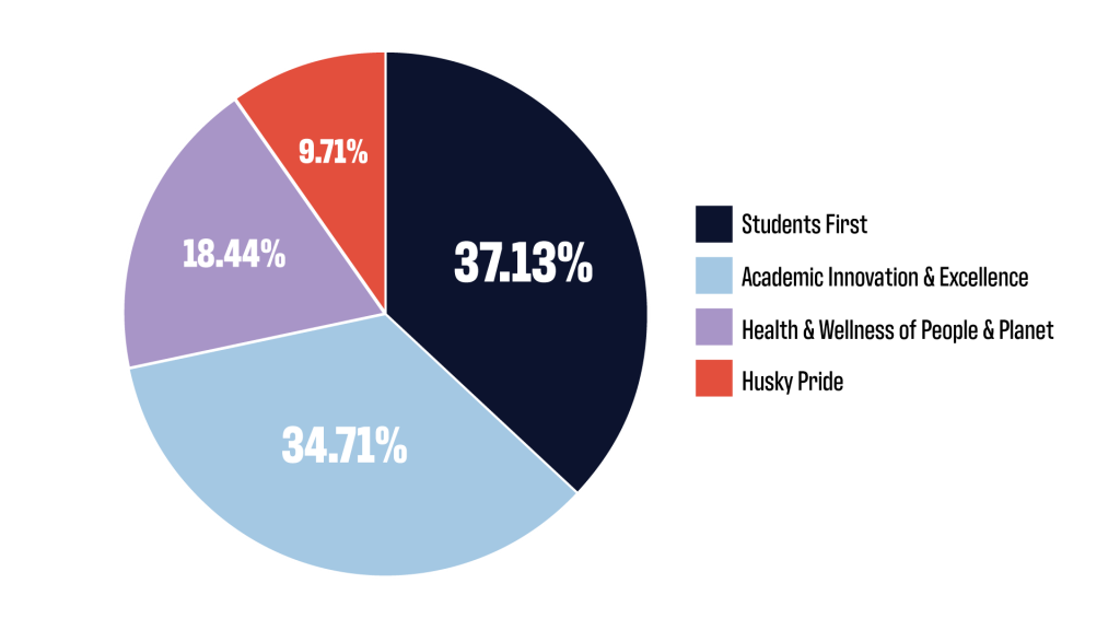 Pie chart showing breakdown of endowment value by campaign pillar. Students First is at 37%, Academic Innovation & Excellence is at 35%, Health & Wellness of People & Planet is at 18%, and Husky Pride is at 10%.