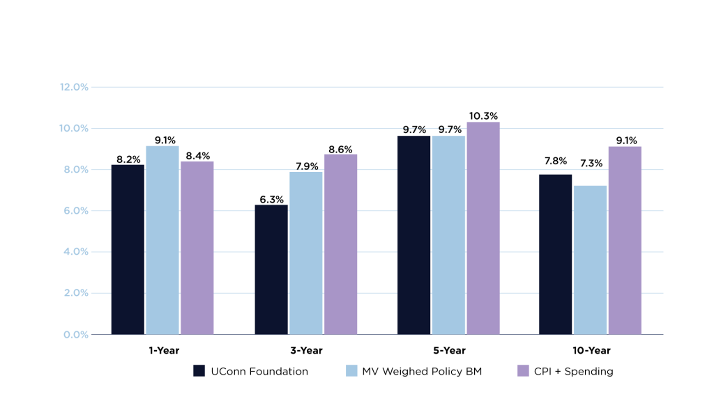 Column chart showing trailing returns through 6/30/25. UConn Foundation, MV Weighed Policy BM, and CPI + Spending are all displayed in percentages for a 1-year, 3-year, 5-year, and 10-year period.