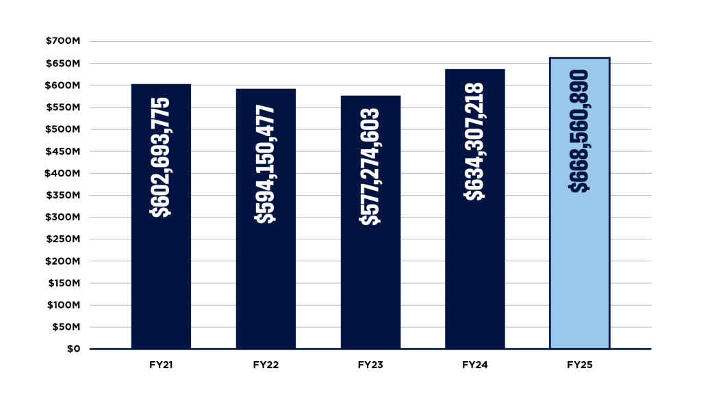 Bar chart showing total funds raised from FY21 to FY25. FY21: $602,693,775; FY22: $594,150,477; FY23: $577,274,603; FY24: $634,307,218; FY25: $668,560,890. FY25 shows the highest total, represented in a lighter blue bar.