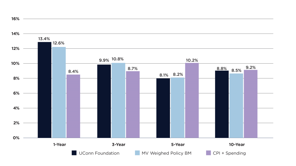 A grouped bar chart comparing investment performance over 1‑year, 3‑year, 5‑year, and 10‑year periods for three benchmarks: UConn Foundation (dark navy), MV Weighted Policy Benchmark (light blue), and CPI + Spending (purple). • 1‑Year: UConn Foundation 13.4%, MV Weighted Policy BM 12.6%, CPI + Spending 8.4%. • 3‑Year: UConn Foundation 9.9%, MV Weighted Policy BM 10.8%, CPI + Spending 8.7%. • 5‑Year: UConn Foundation 8.1%, MV Weighted Policy BM 8.2%, CPI + Spending 10.2%. • 10‑Year: UConn Foundation 8.8%, MV Weighted Policy BM 8.5%, CPI + Spending 9.2%.