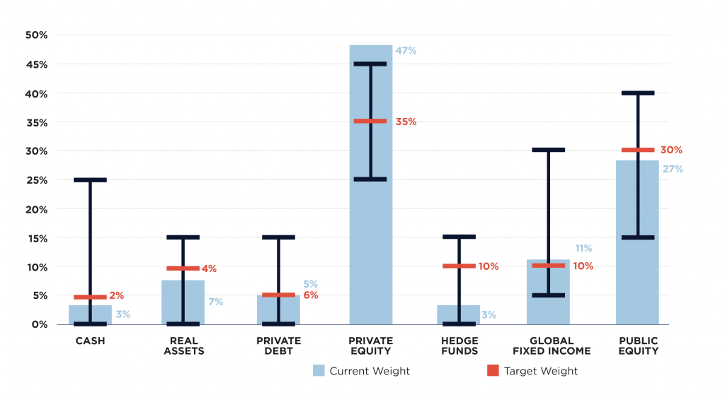 A bar-and-whisker chart comparing current portfolio weights to target weights across seven asset classes: Cash, Real Assets, Private Debt, Private Equity, Hedge Funds, Global Fixed Income, and Public Equity. Light blue bars represent current weight; red horizontal markers represent target weight; dark whiskers show allowable ranges. Cash: Current weight 2%, target weight 3%, wide allowable range from roughly 0% to about 26%. Real Assets: Current weight 7%, target weight 4%, allowable range from about 1% to 14%. Private Debt: Current weight 5%, target weight 6%, allowable range from about 0% to 15%. Private Equity: Largest allocation. Current weight 47%, target weight 35%, allowable range approximately 20% to 45%. Hedge Funds: Current weight 3%, target weight 10%, allowable range roughly 0% to 16%. Global Fixed Income: Current weight 11%, target weight 10%, allowable range around 4% to 23%. Public Equity: Current weight 27%, target weight 30%, allowable range roughly 15% to 40%.