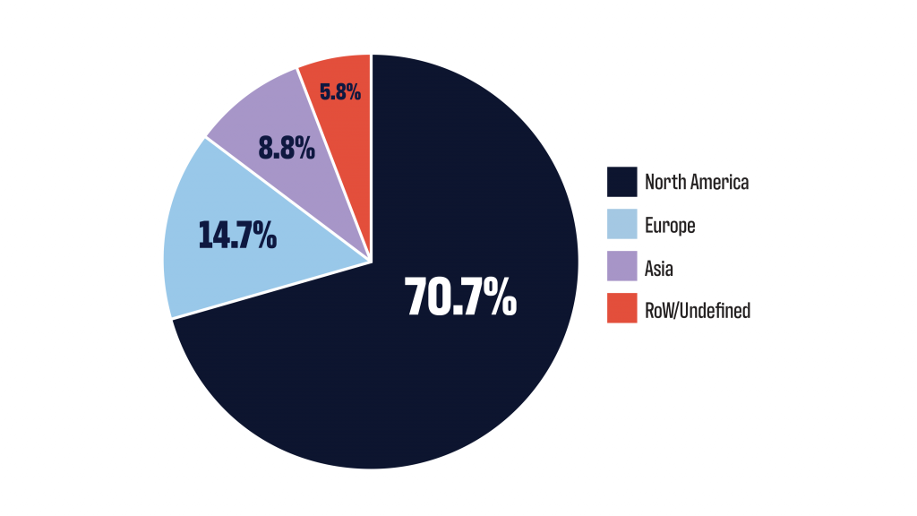 A pie chart showing regional distribution. North America is the largest segment at 70.7% in dark navy. Europe represents 14.7% in light blue. Asia accounts for 8.8% in purple. RoW/Undefined accounts for 5.8% in red. A legend on the right labels each color-coded region.