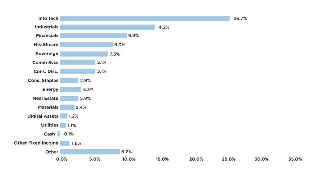 A horizontal bar chart showing portfolio sector weights. Information Technology is the largest sector at 26.7%, followed by Industrials at 14.2%. Financials are 9.9%, Healthcare 8.0%, Sovereign 7.3%, Communication Services 5.1%, and Consumer Discretionary 5.1%. Smaller sectors include Consumer Staples at 2.9%, Energy 3.3%, Real Estate 2.9%, Materials 2.4%, Digital Assets 1.2%, Utilities 1.1%, Cash at –0.1%, and Other Fixed Income 1.6%. An ‘Other’ category represents 8.2%.