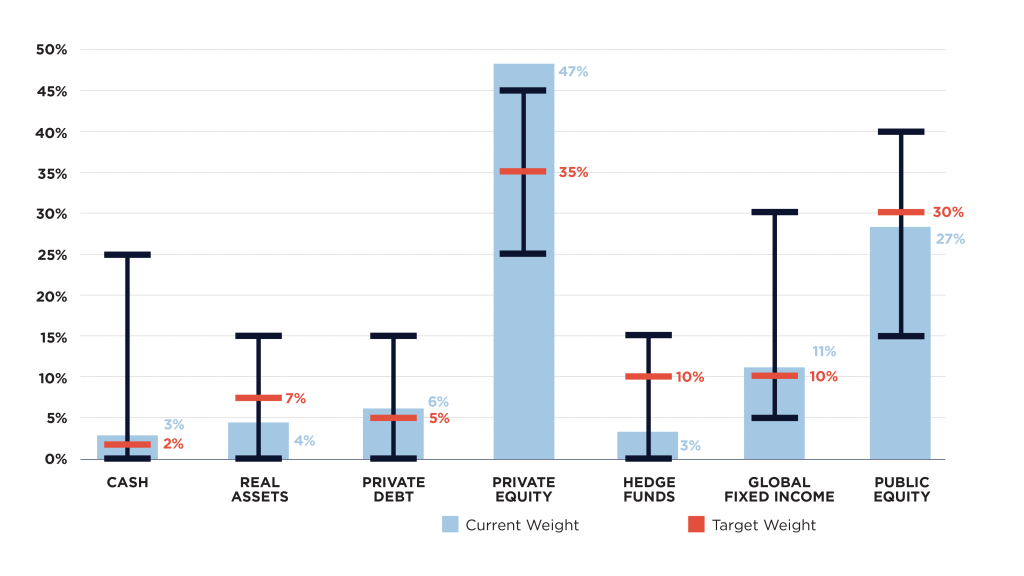 A bar‑and‑whisker chart compares current vs. target portfolio weights across Cash, Real Assets, Private Debt, Private Equity, Hedge Funds, Global Fixed Income, and Public Equity. Light‑blue bars show current weights; red marks show targets. Private Equity and Public Equity have the highest current allocations. Cash, Hedge Funds, and Real Assets have the lowest. The y‑axis ranges from 0% to 50%.