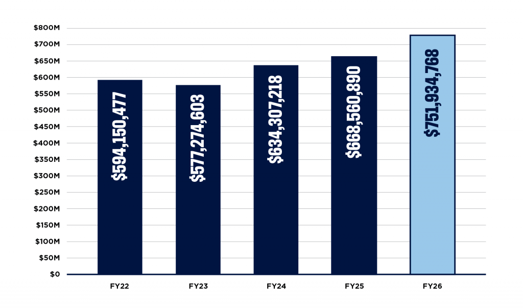 Bar chart showing endowment value by fiscal year from FY22 to FY26. Values increased overall from $594.2 million in FY22 to $751.9 million in FY26, with a slight decline in FY23 ($577.3 million) before rising to $634.3 million in FY24 and $668.6 million in FY25. FY26 has the highest endowment value at $751.9 million.