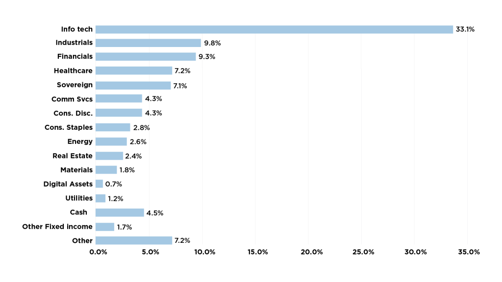Horizontal bar chart showing portfolio exposure by sector. Information Technology is the largest sector at 33.1%, followed by Industrials (9.8%), Financials (9.3%), Healthcare (7.2%), Sovereign holdings (7.1%), and Other investments (7.2%). Smaller allocations include Cash (4.5%), Communication Services (4.3%), Consumer Discretionary (4.3%), Consumer Staples (2.8%), Energy (2.6%), Real Estate (2.4%), Materials (1.8%), Other Fixed Income (1.7%), Utilities (1.2%), and Digital Assets (0.7%). The portfolio is heavily concentrated in Information Technology, with all other sectors representing less than 10% each.