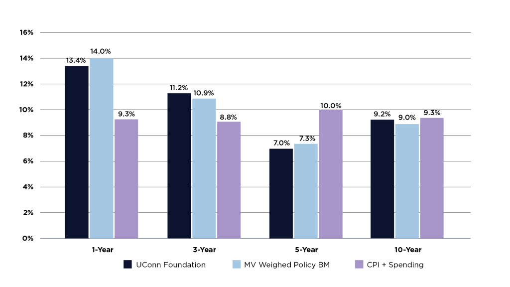 Bar chart comparing UConn Foundation investment returns to a market value weighted policy benchmark and CPI plus spending benchmark over 1-, 3-, 5-, and 10-year periods. UConn Foundation returns are 13.4% (1-year), 11.2% (3-year), 7.0% (5-year), and 9.2% (10-year). The Foundation outperforms the CPI plus spending benchmark in the 1- and 3-year periods and is nearly equal to it over 10 years.