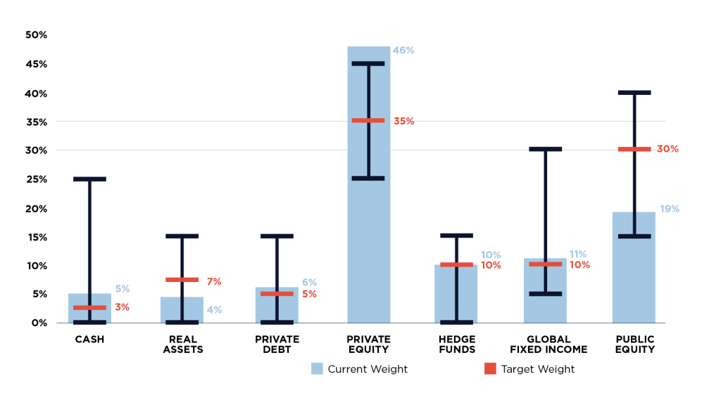 Asset allocation chart comparing current portfolio weights, target weights, and allowable ranges across seven asset classes. Current allocations are cash 5%, real assets 4%, private debt 6%, private equity 46%, hedge funds 10%, global fixed income 11%, and public equity 19%. Private equity is the largest allocation and exceeds its 35% target weight by 11 percentage points. Public equity is below its 30% target weight, while hedge funds match the 10% target. Error bars indicate the minimum and maximum allowable allocation ranges for each asset class.