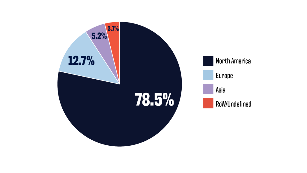 Pie chart showing portfolio allocation by region. North America represents 78.5% of the portfolio, followed by Europe at 12.7%, Asia at 5.2%, and Rest of World/Undefined at 3.7%. North America comprises the vast majority of holdings, with international investments accounting for 21.5% combined.